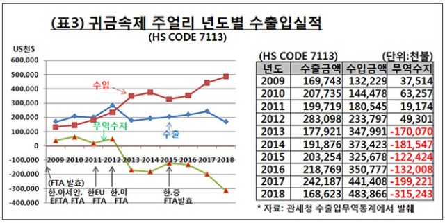 귀금속제 주얼리 연도별 수출입실적.jpg