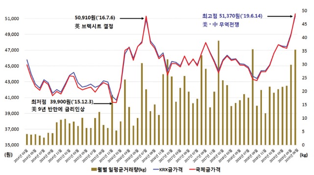 금 가격 및 거래량 추이352.jpg